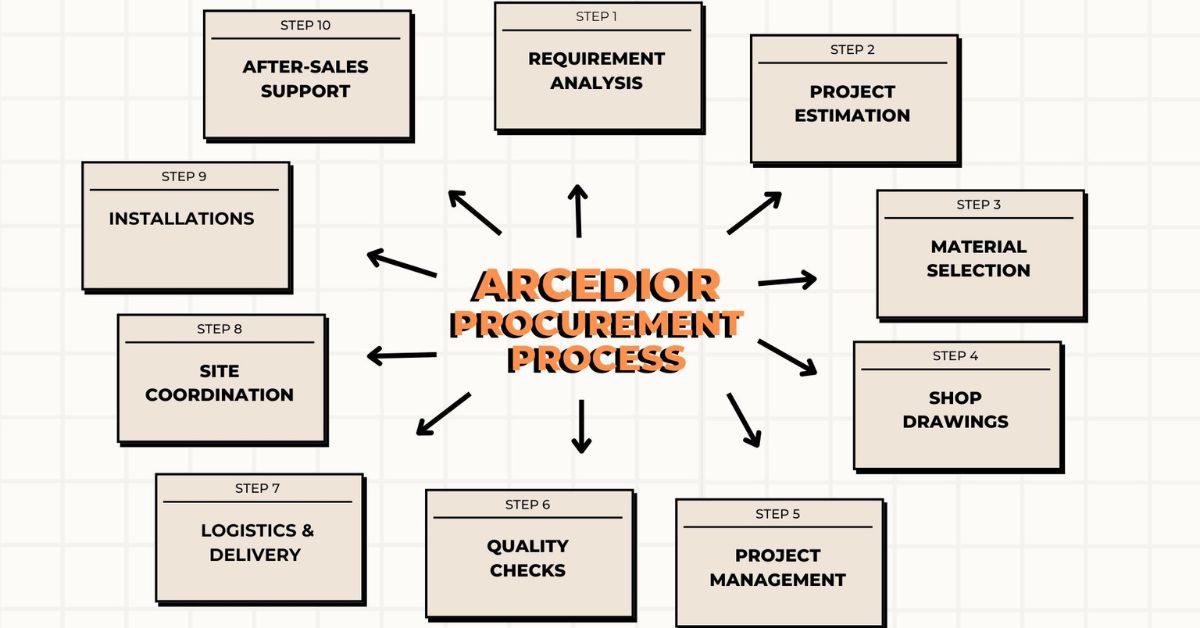 Arcedior as Your Procurement Partner