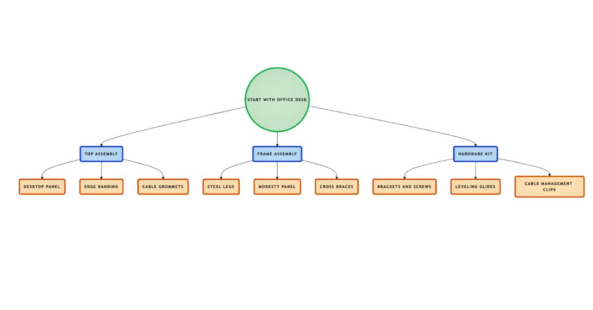Multi-Level BOM