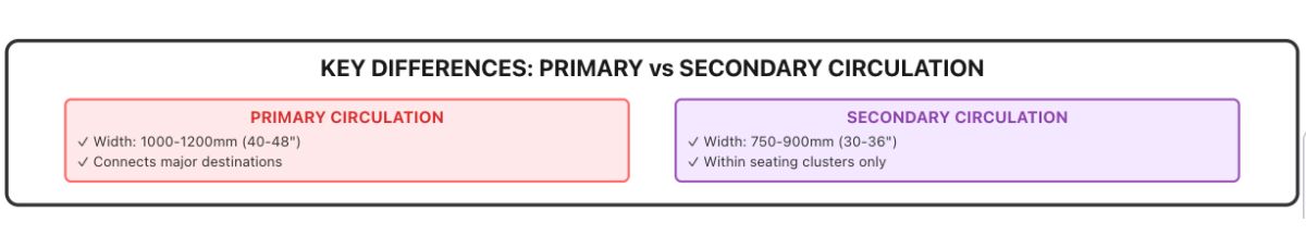 Primary vs Secondary Circulation