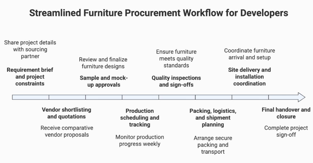 Furniture procurement workflow for real estate developers (requirements to QC to site handover)