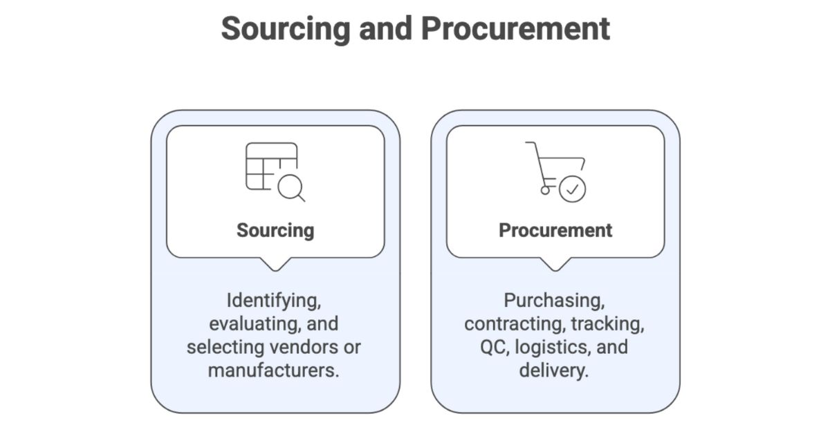 furniture sourcing and procurement