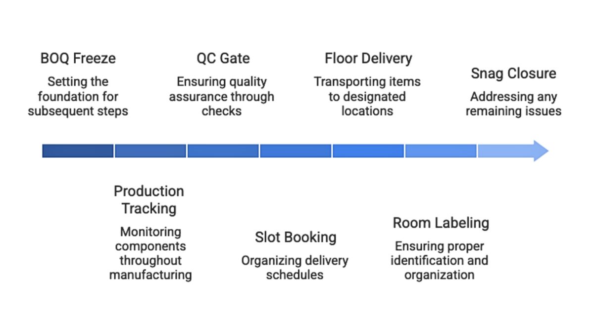 Delivery Process Timeline