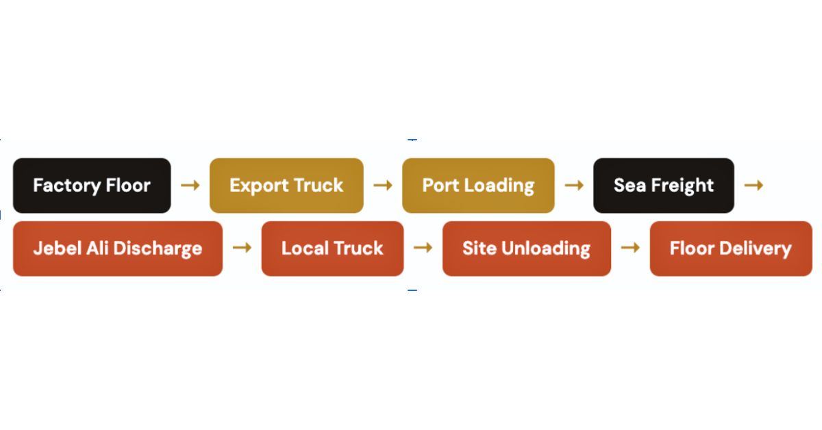 ff&e delivery chain