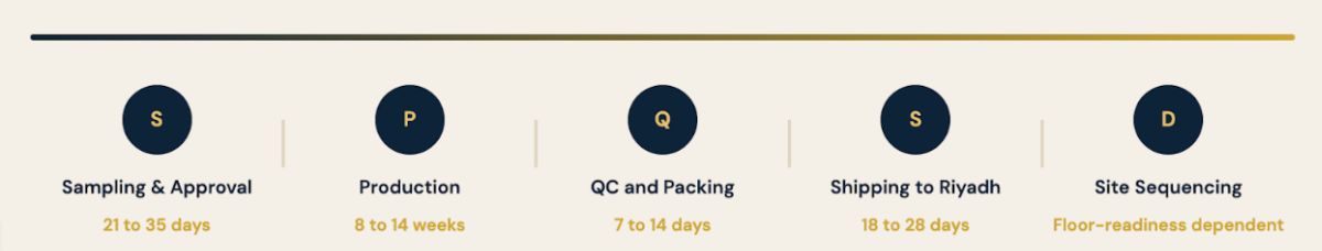 lead time tracker for contract furniture production and shipping