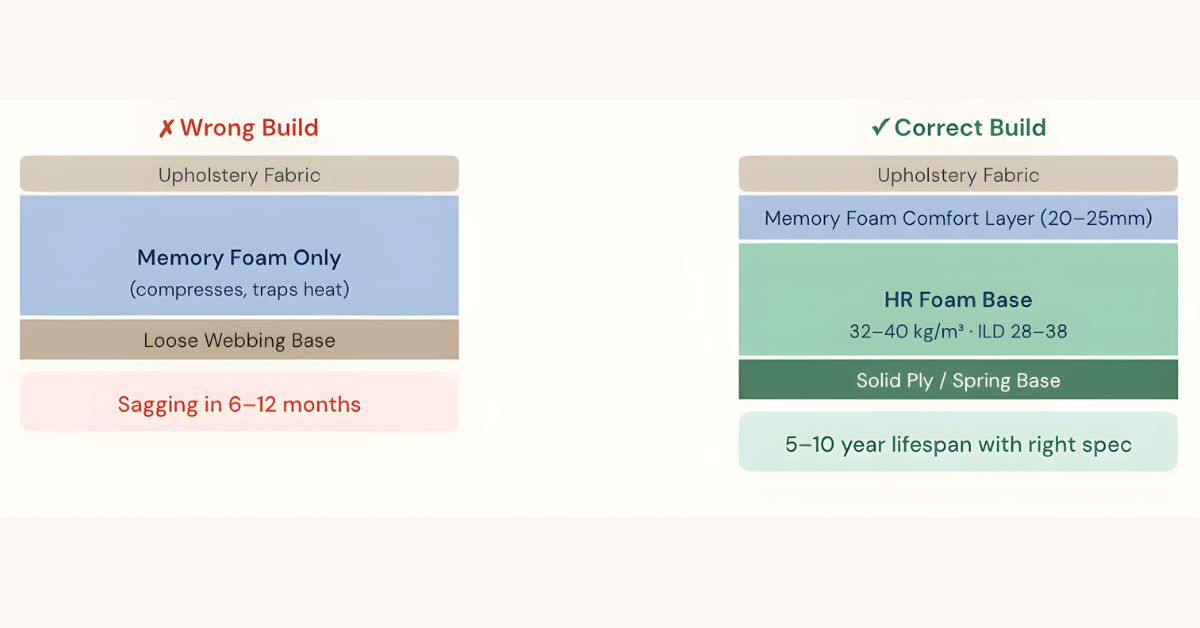 Wrong build (memory foam alone) vs Correct build (HR base + layered)