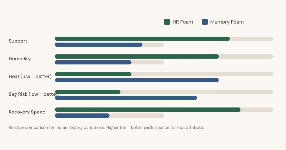 HR vs Memory foam on Support, Durability, Heat, Sag Risk, Recovery Speed