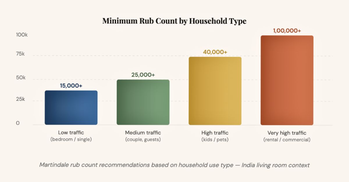 Minimum Rub Count by Household Type