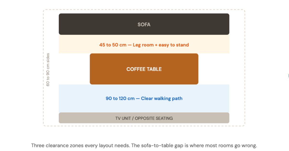 coffee table clearance from sofa