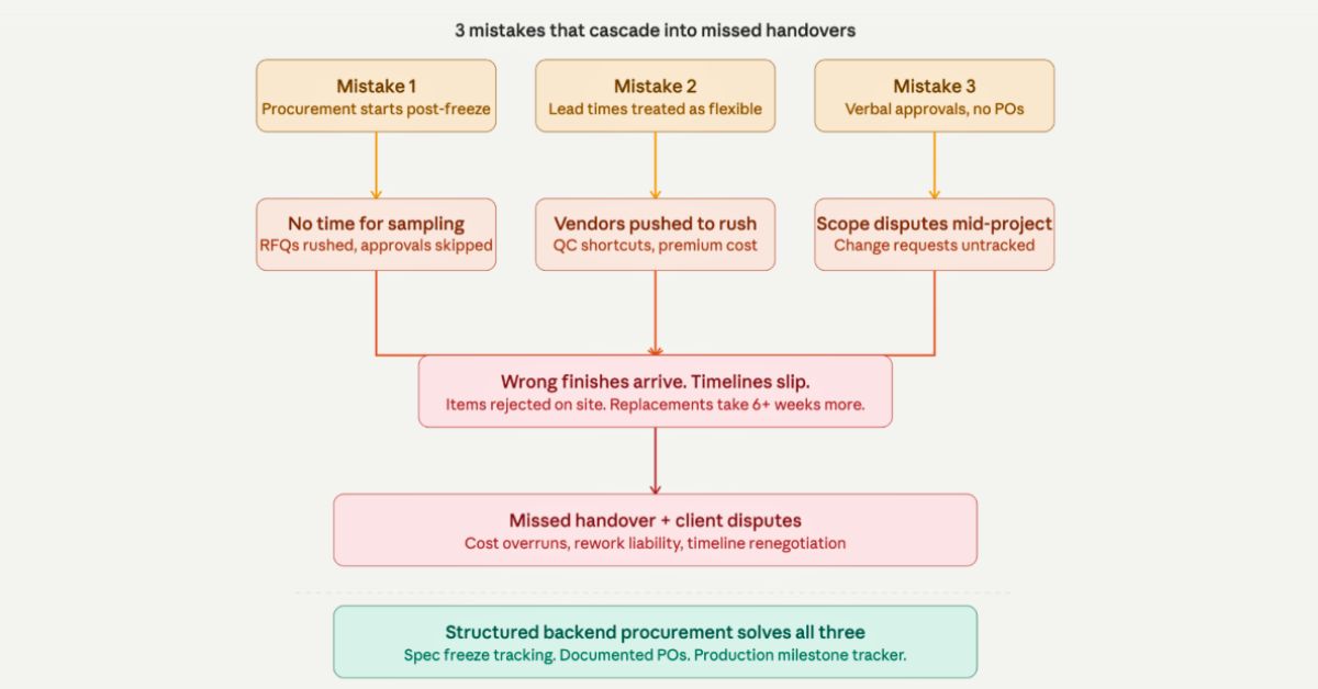 Common mistakes how late procurement starts snowballs