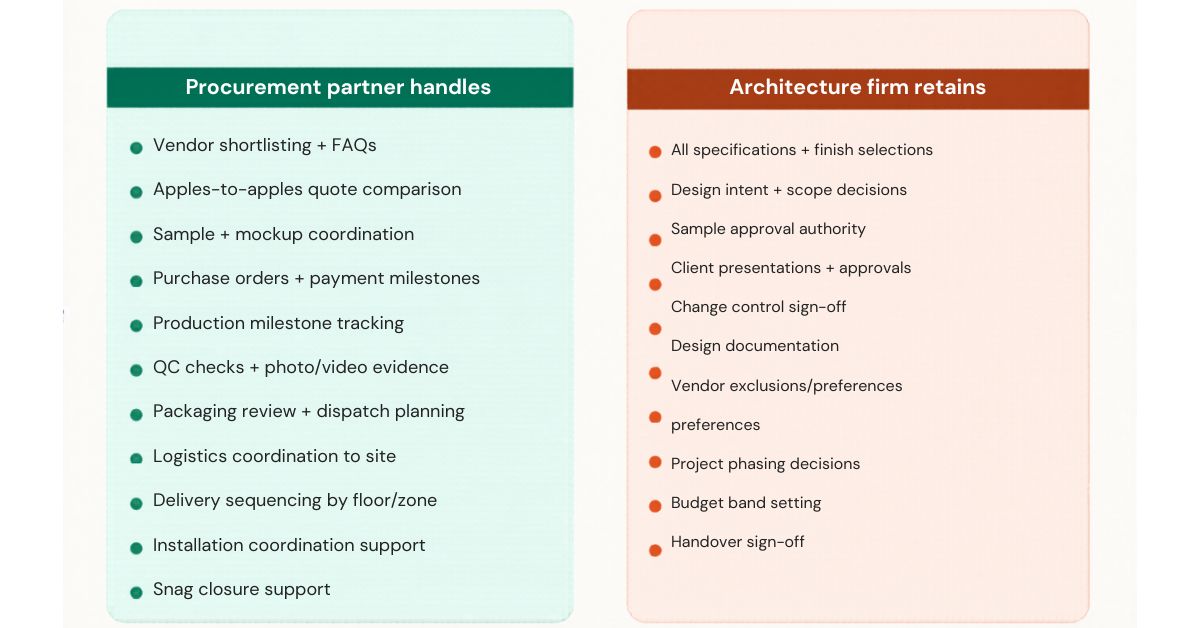 What Procurement Partner Handles vs. What Stays With You