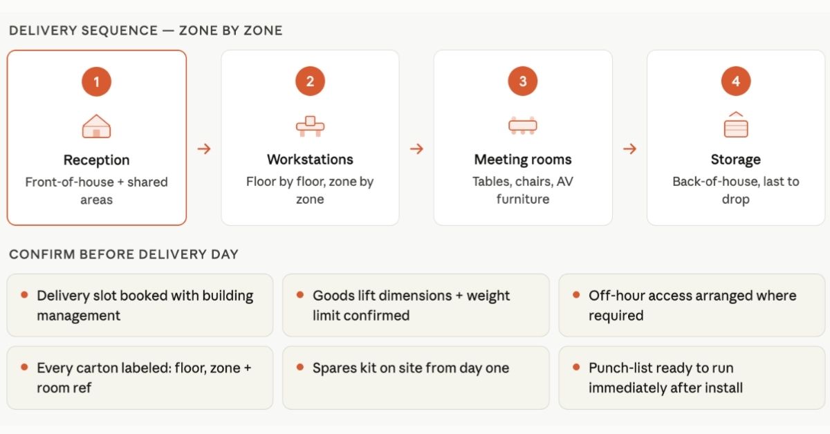 London zone delivery planner