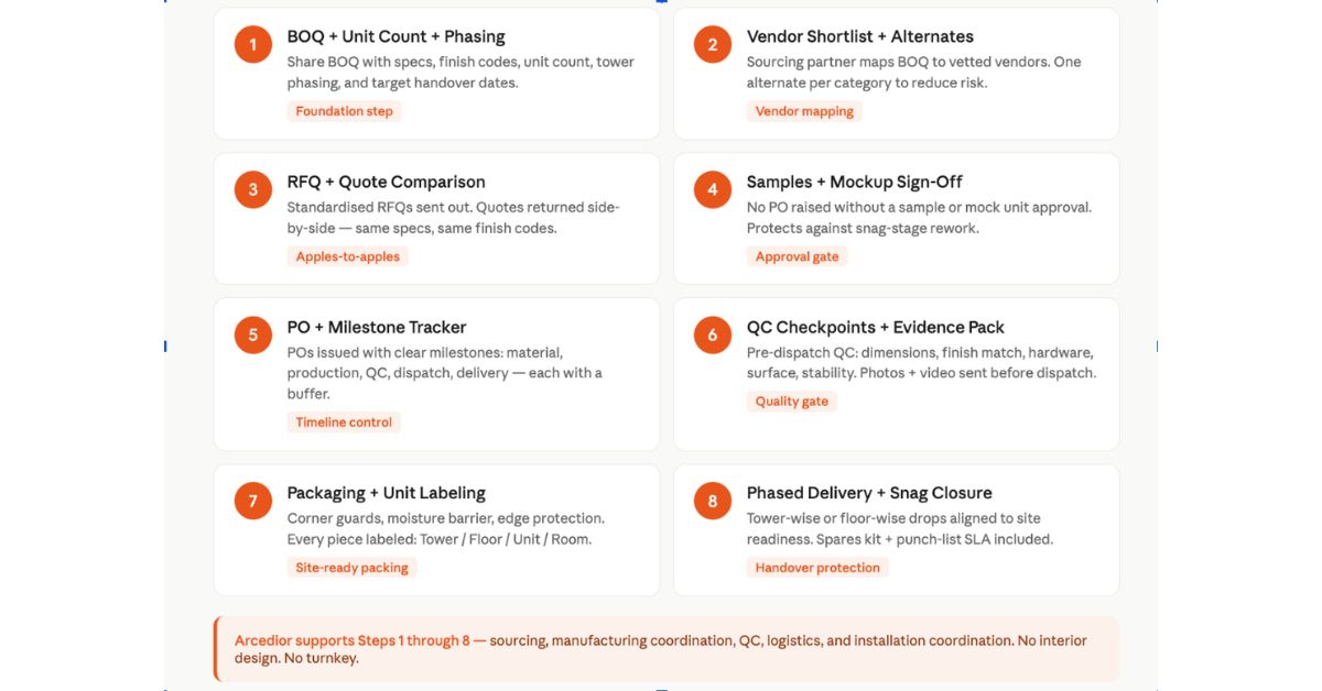 8-Step Developer Procurement Workflow