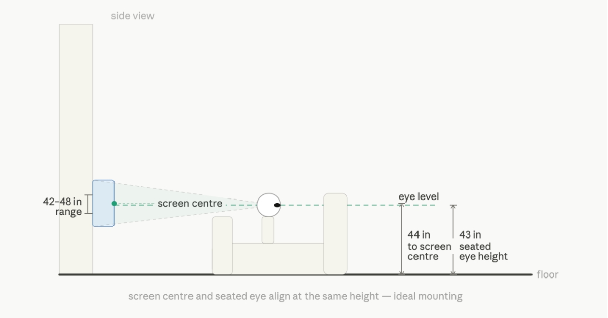 Side-view elevation showing sofa, eye level line, TV centre point, and floor measurements with callouts