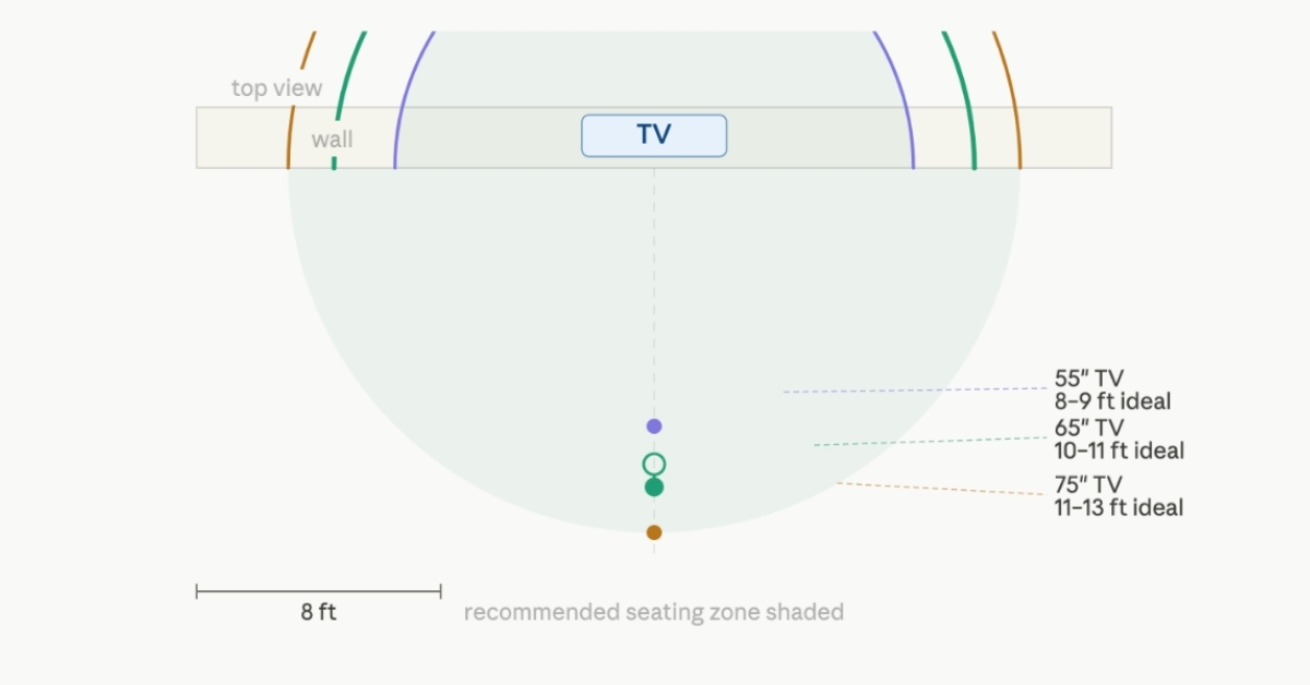 Top-view floor plan showing sofa-to-screen distance