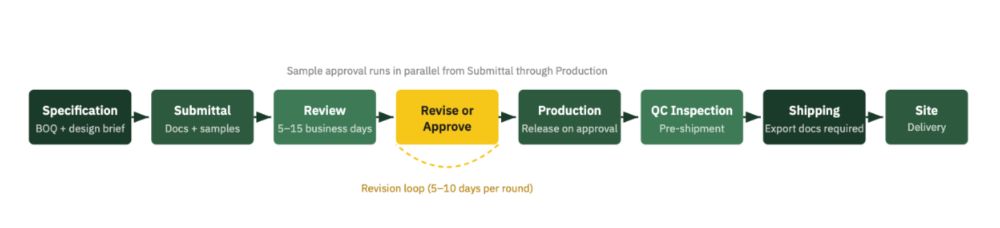 FF&E Submittal workflow