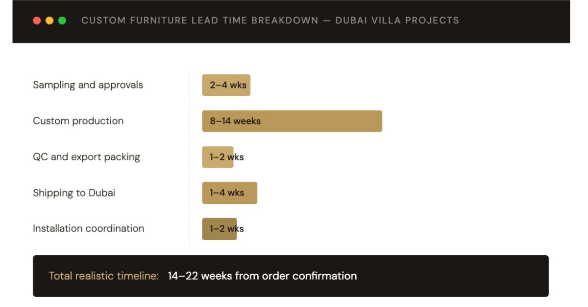 Custom Furniture Lead Time Breakdown – Dubai Villa Projects