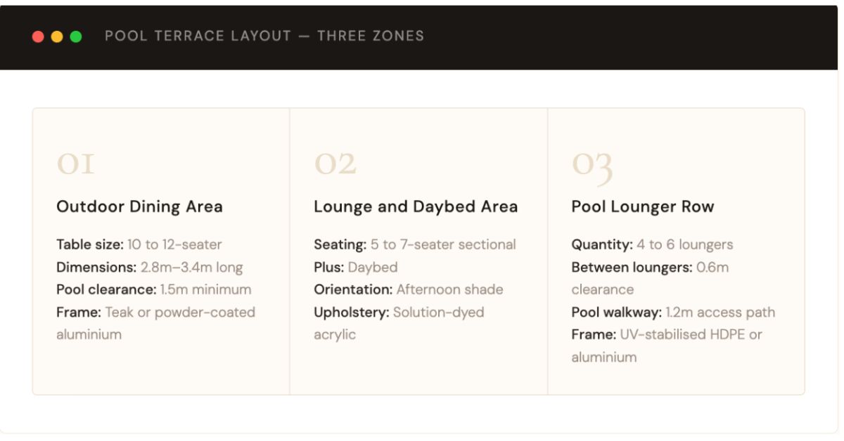 Pool Terrace Layout – Three Zones
