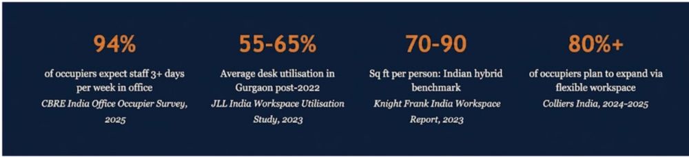 Gurgaon Hybrid Office Key Benchmarks