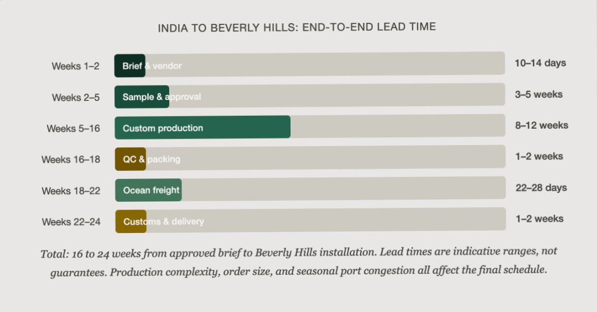 India to Beverly Hills: End-to-End Lead Time