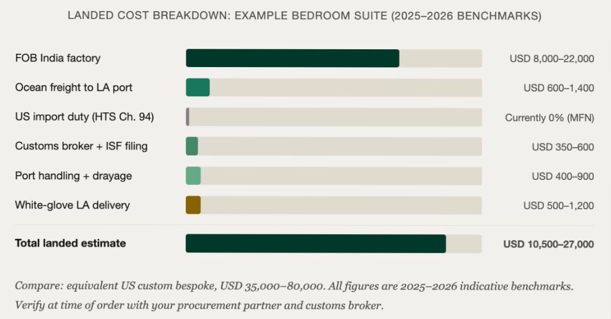 Landed Cost Breakdown: Example Bedroom Suite (2025–2026 Benchmarks)