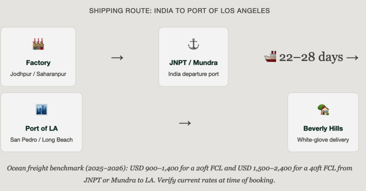 Shipping Route: India to Port of Los Angeles