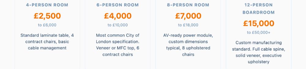 Meeting Room Furniture Budget Ranges in London