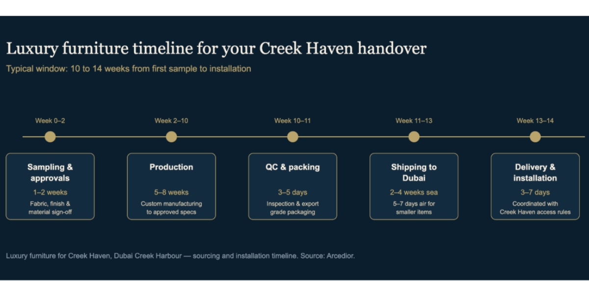 Luxury furniture for Creek Haven Dubai Creek Harbour – lead time and installation timeline infographic