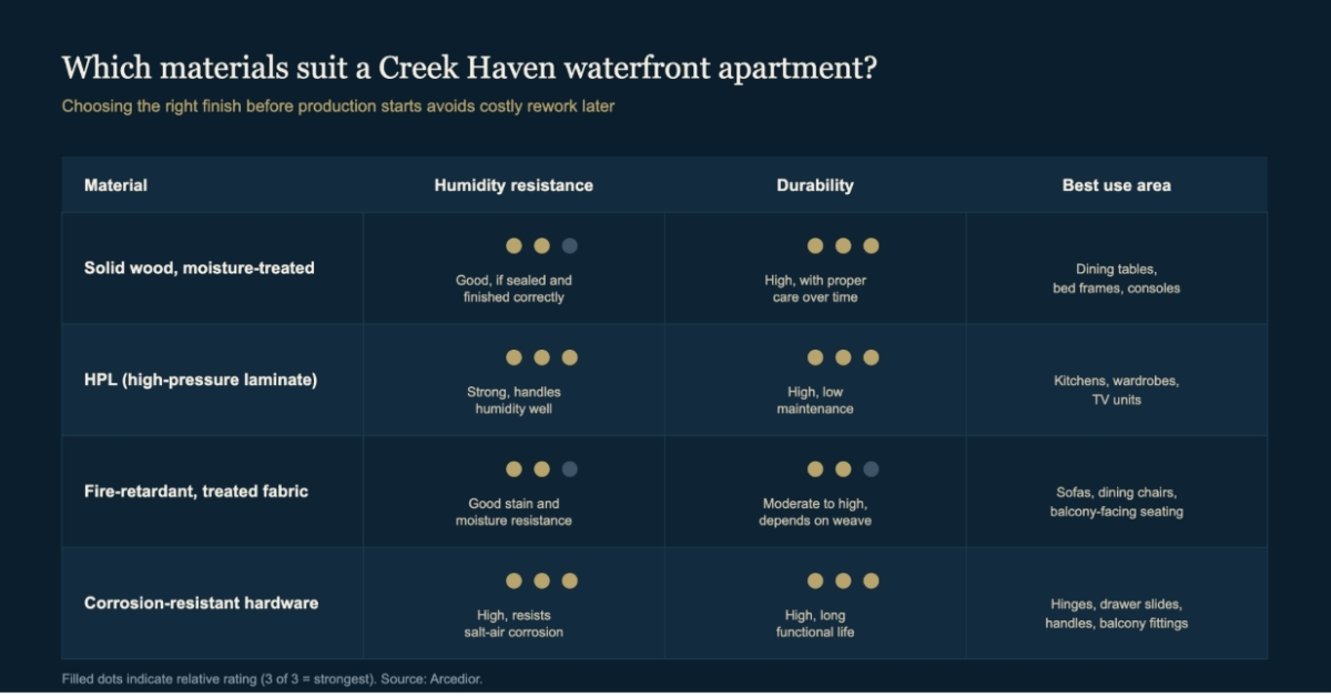 Waterfront apartment furniture material comparison for Dubai Creek Harbour