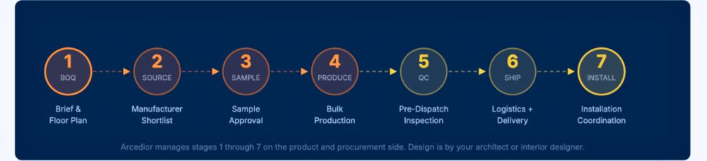 The Custom Furniture Sourcing Journey